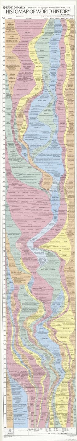 Histomap Of World History Chart The Rise And Fall Of Peoples And