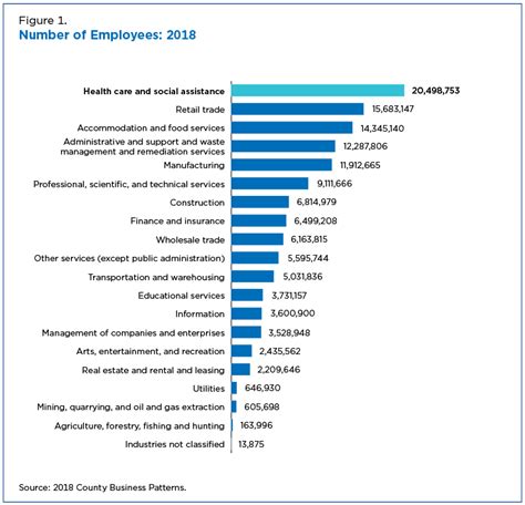 Health Care Still Largest U S Employer
