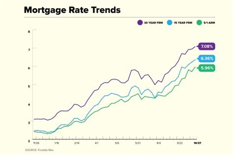 Current Mortgage Rates Are Now Above 7 The Kansas City Star