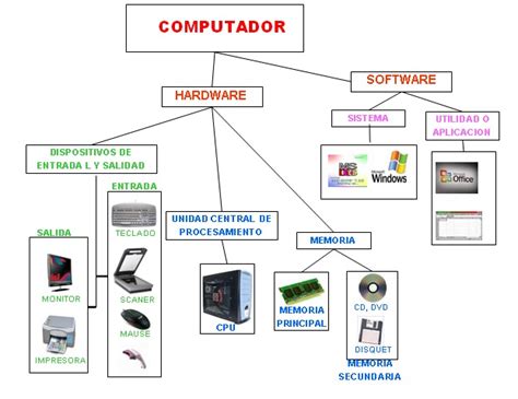 Blog De Debora Olivo Componentes De Computador Hardware Y Software