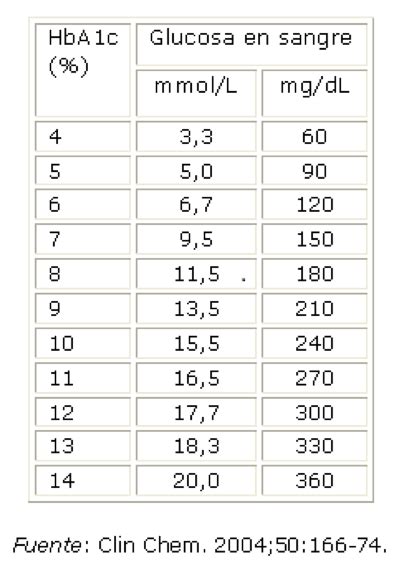 Hemoglobina Glucosilada ¿qué Es Y Para Qué Sirve Clínicas Cuídate