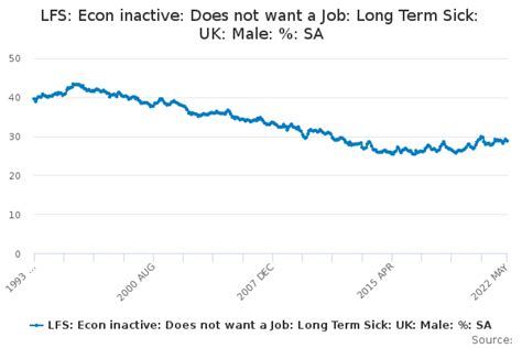 Lfs Econ Inactive Does Not Want A Job Long Term Sick Uk Male Sa Office For National
