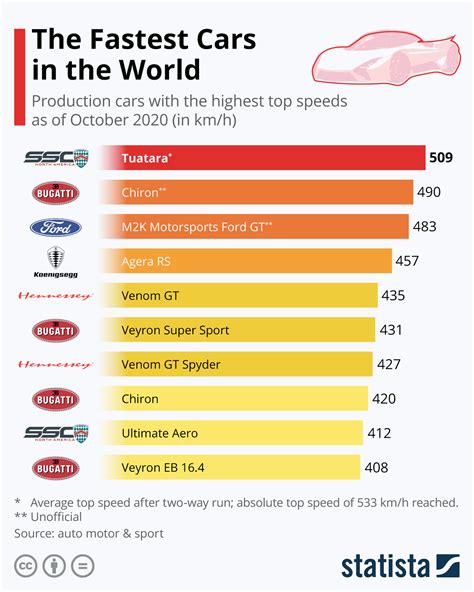 Chart The Fastest Cars In The World Statista