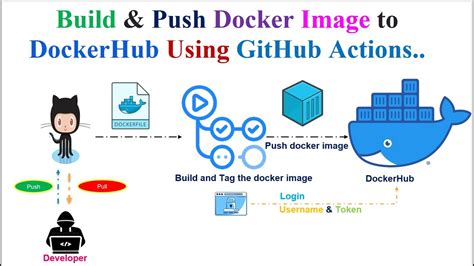 Effortless Docker Image Deployment Automating Builds And Pushes To