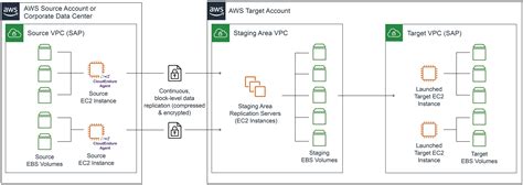 Automating Sap Migrations Using Cloudendure Migration Aws For Sap