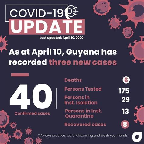 Guyanas Covid Confirmed Cases Jump To Guyana Times