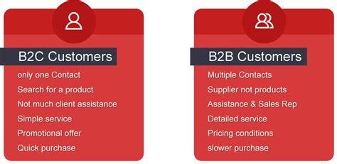 Learn what is the b2b buying process and the differences between b2b and b2c buying. Magento, the B2B e-commerce platform?