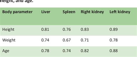Table 2 From Sonographic Assessment Of The Normal Dimensions Of Liver