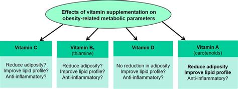 Summary Of The Effects Of Vitamins A D Supplementation On Metabolic