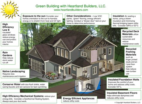 Brian K Omalie Realtor What Is Green Building Design Or