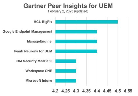 Bigfix Rating On Gartner Peer Insights For Uem Capabilities