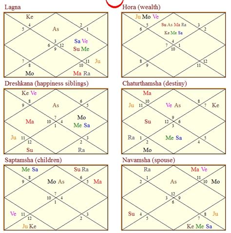 Vedic Astrology Research Portal All About Divisional Charts By Sourabh