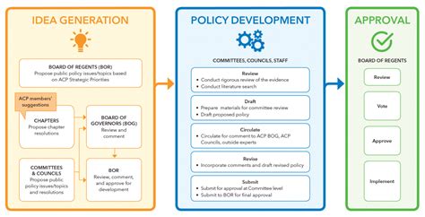 Acps Public Policy Development Process Acp Online