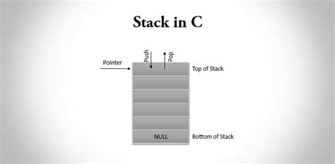 Stack in C Programming (Program) - A Deeper Look