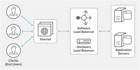 Cloud Load Balancing Coding Ninjas