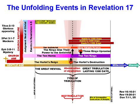The Eschatology Time Line Book Of Revelation Biblical Revelations