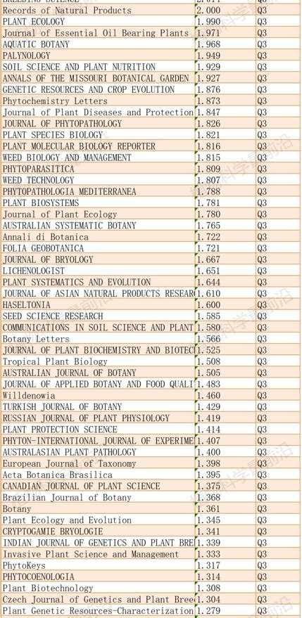 2022年影响因子出炉，239份植物科学领域期刊及jcr分区合作服务招聘