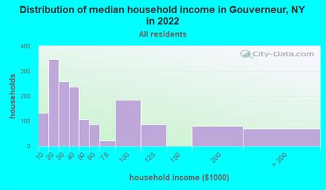 Gouverneur New York Ny 13642 Profile Population Maps Real Estate Averages Homes