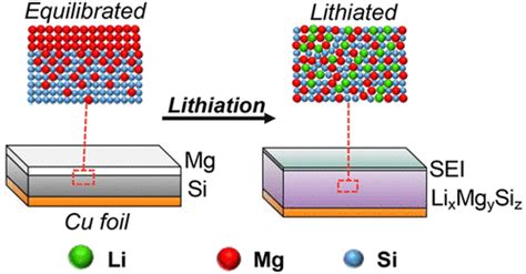 Improving Interface Stability Of Si Anodes By Mg Coating In Li Ion