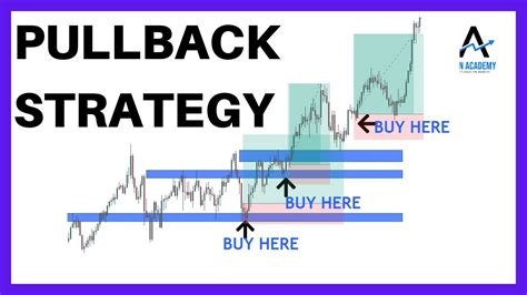 Pullback Trading Strategy How To Profit From A Pullback Youtube