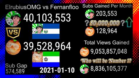 Elrubiusomg Vs Fernanfloo 2011 2021 Everything Compared Youtube