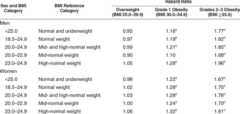 NHANES Example A Of The Effect On Hazard Ratios Of Varying The BMI B