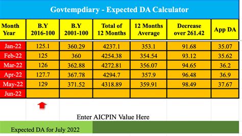 Expected Dearness Allowance From July Download Excel Sheet Govtempdiary News