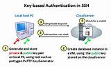 Images of Ssh Host