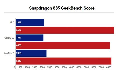 Snapdragon 835 Review And Benchmark Test Tech Centurion