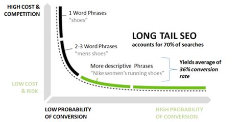 The Long Tail Effect Theory In Practice Explained Creative Saplings