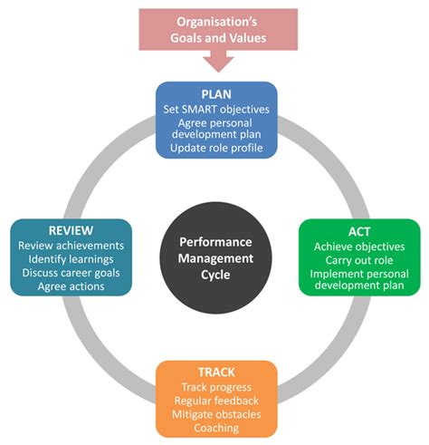 What Are Five Elements Of An Effective Performance Ma