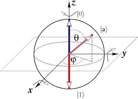 Color Bloch Sphere Representation Of A One Qubit State Parametrized As