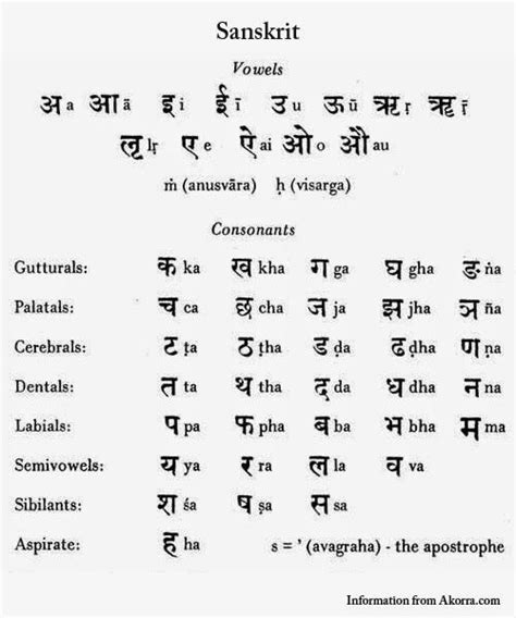 Chart Of Basic Sanskrit Letters And Their Placement In The Mouth