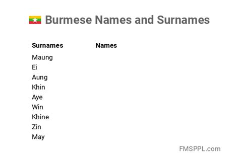 Burmese Names And Surnames