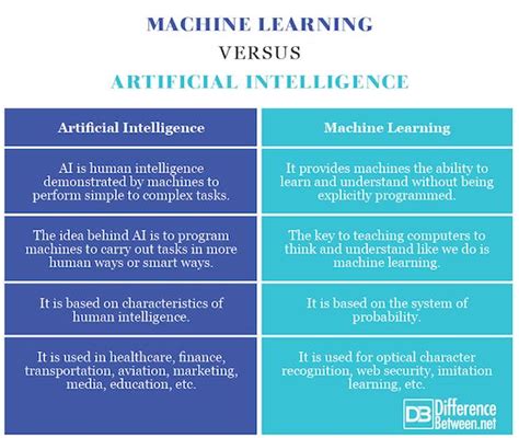 Difference Between Machine Learning Artificial Intelligence Machine