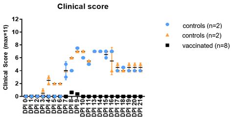 Vaccines Free Full Text Evaluation Of A Combined Live Attenuated