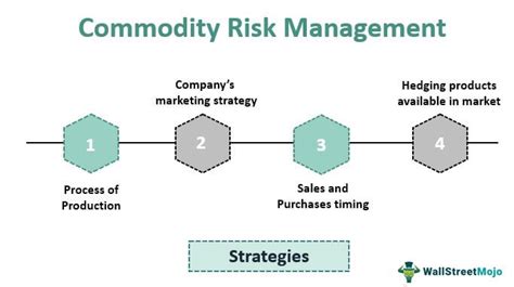Commodity Risk Management Wat Is It How To Manage