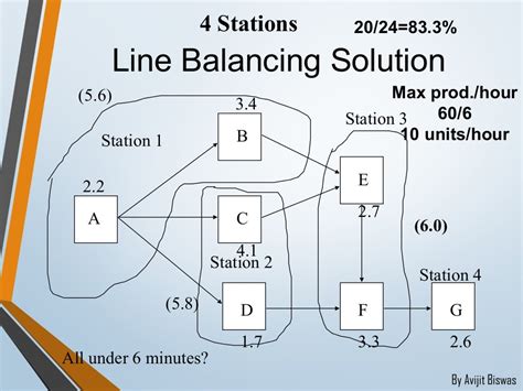 Line Balancing And Its Formulation