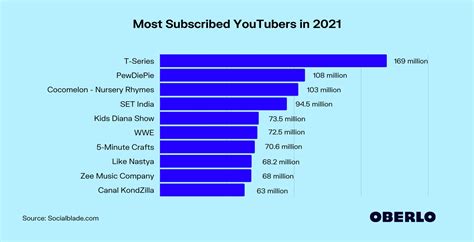 Most Subscribed Youtubers In 2021 Feb 2021 Update Oberlo