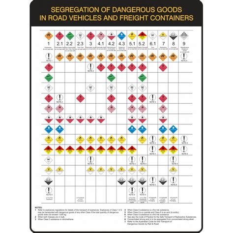 DANGEROUS GOODS SEGREGATION CHART UV LAM