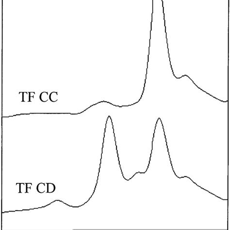 Capillary Zone Electrophoresis Of The Two Tf Phenotypes In A Zimbabwean