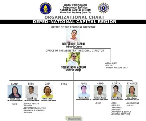 Deped Ncr Organizational Chart Department Of Education