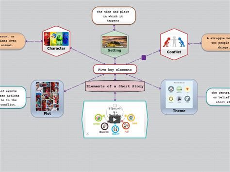Elements Of A Short Story Mind Map