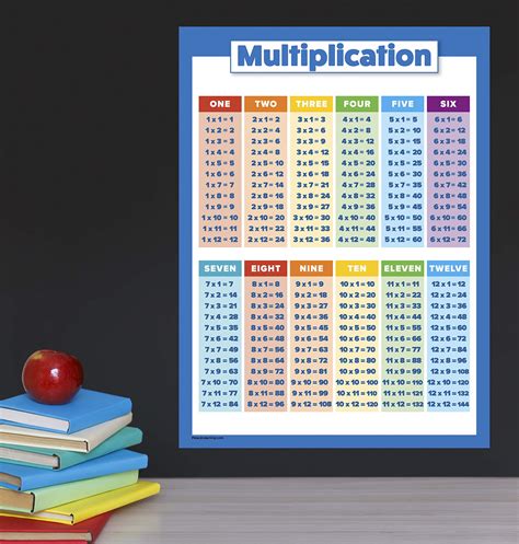 Multiplication Table Poster For Kids Educational Times Table Math Riset