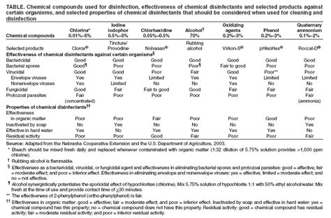 Appendix Disinfectants And Their Properties