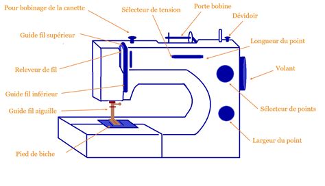 Comment Enfiler Sa Machine à Coudre De Cape Et Didées