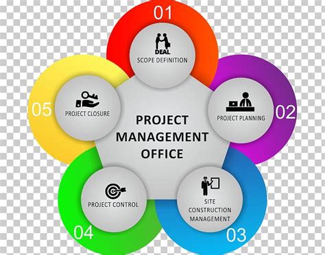 Project Management Office Project Manager Png Clipart Brand Business