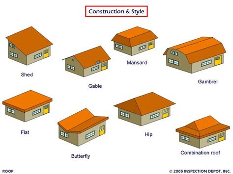 Top 5 most common roof shapes. Beautiful Residential Roof Types #9 Different Roof Types ...