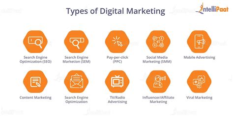 Types Of Digital Marketing How Do You Use Them