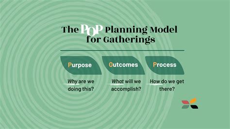 Using The Pop Model To Plan Gatherings Purpose Outcomes Process